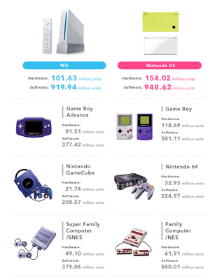 Illustration for article titled Lifetime Sales For The Nintendo Switch And Nintendo 3DS